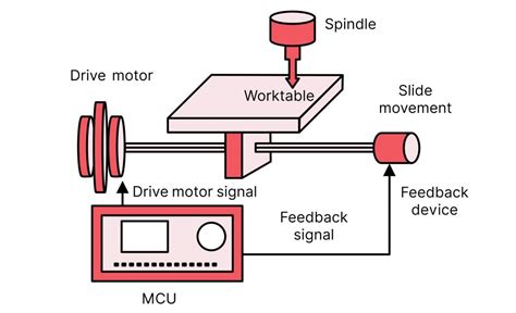 cnc mill machine parts|cnc machine parts list pdf.